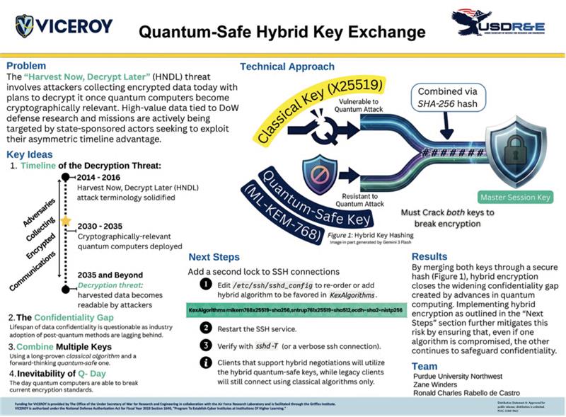 Kyle Kotara​ UTSA​ Quantum-Safe Hybrid Key Exchange​