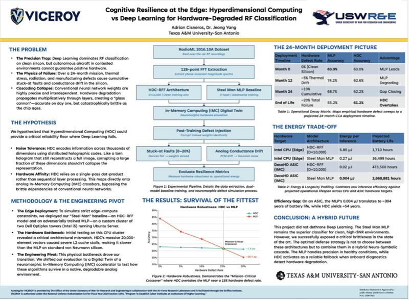 Adrian Cisneros​ Texas A&M University-​ San Antonio​ Cognitive Resilience at the Edge: Hyperdimensional Computing vs. Deep Learning for Hardware-Degraded RF Classification​