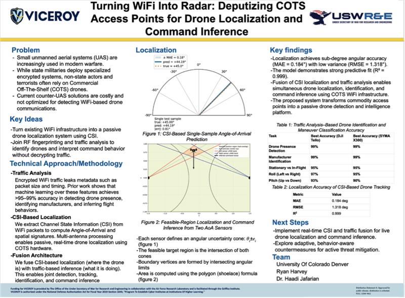 Micheal Ryan Harvey​ University of Colorado Denver​ Turning WiFi into Radar: Deputizing COTS Access Points for Drone Localization and Command Interference